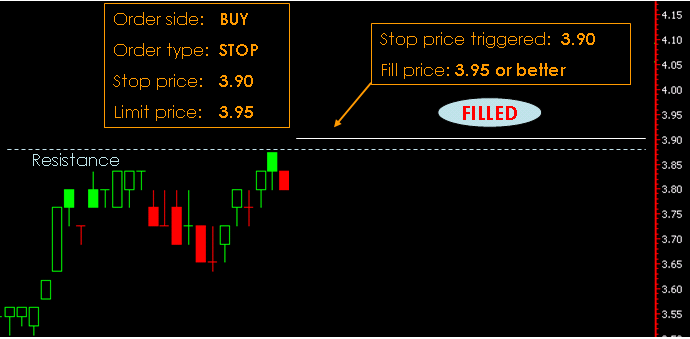 Example of Buy Stop