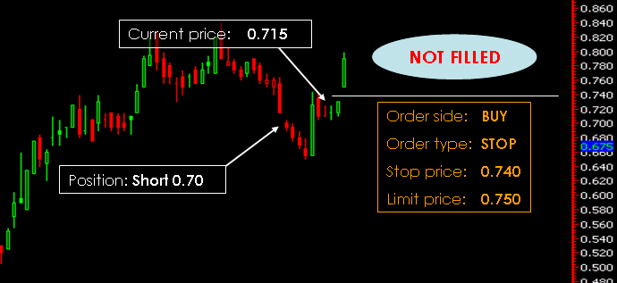 Example of Unfilled Stop Limit