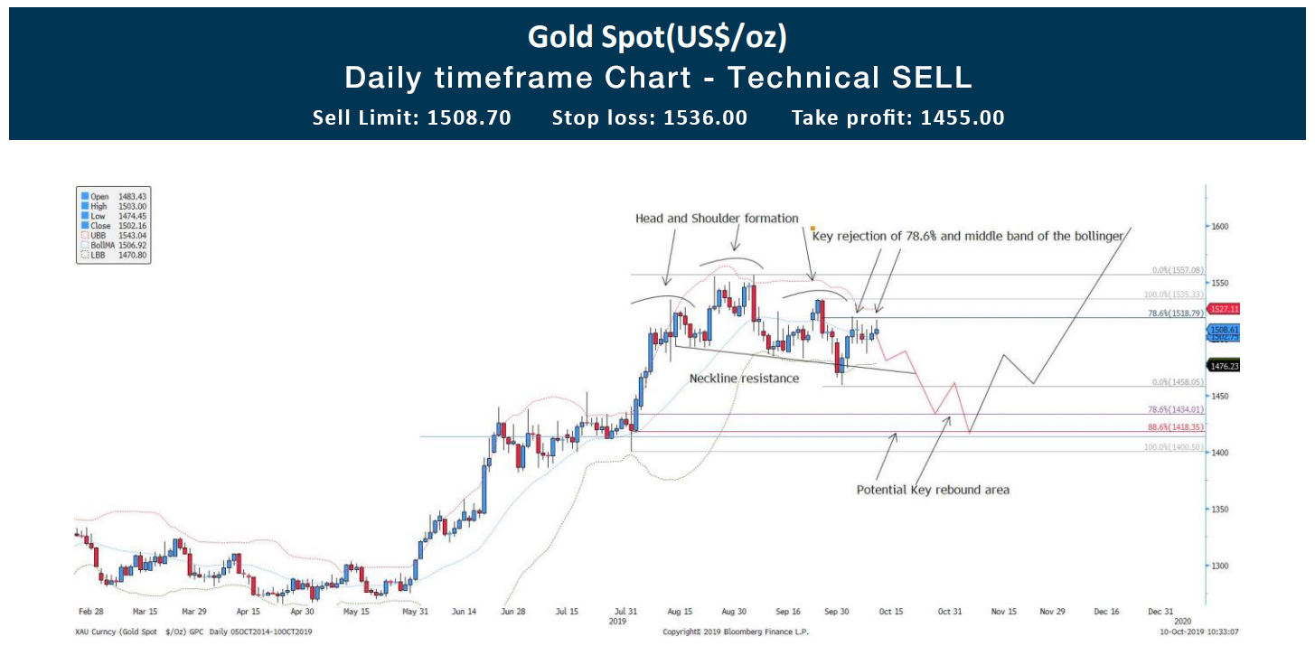 Technical-analysis-gold-cfd