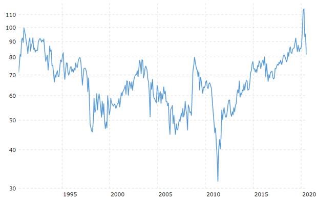 Gold Silver Ratio Charting New