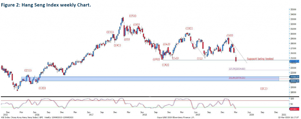 Hang Seng Index Chart Technical Analaysis