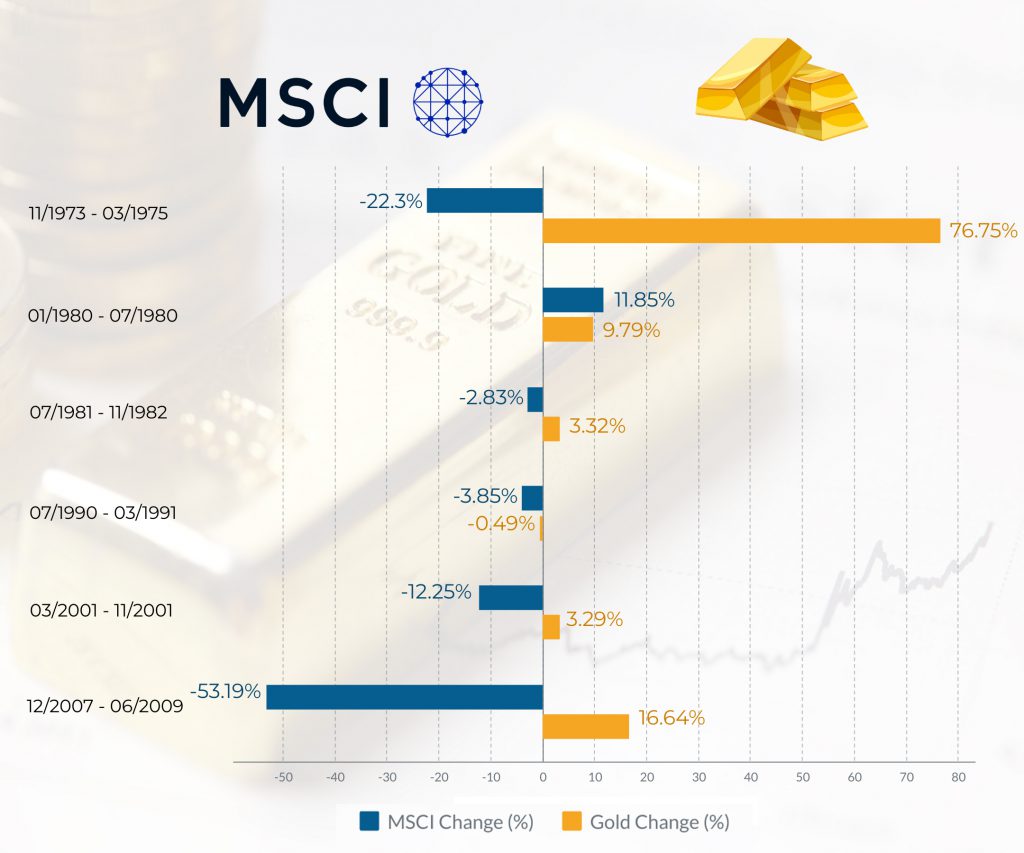 MSCI vs Gold Price CFD