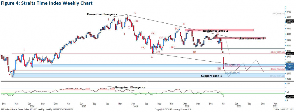 Straits Times Index CFD STI 