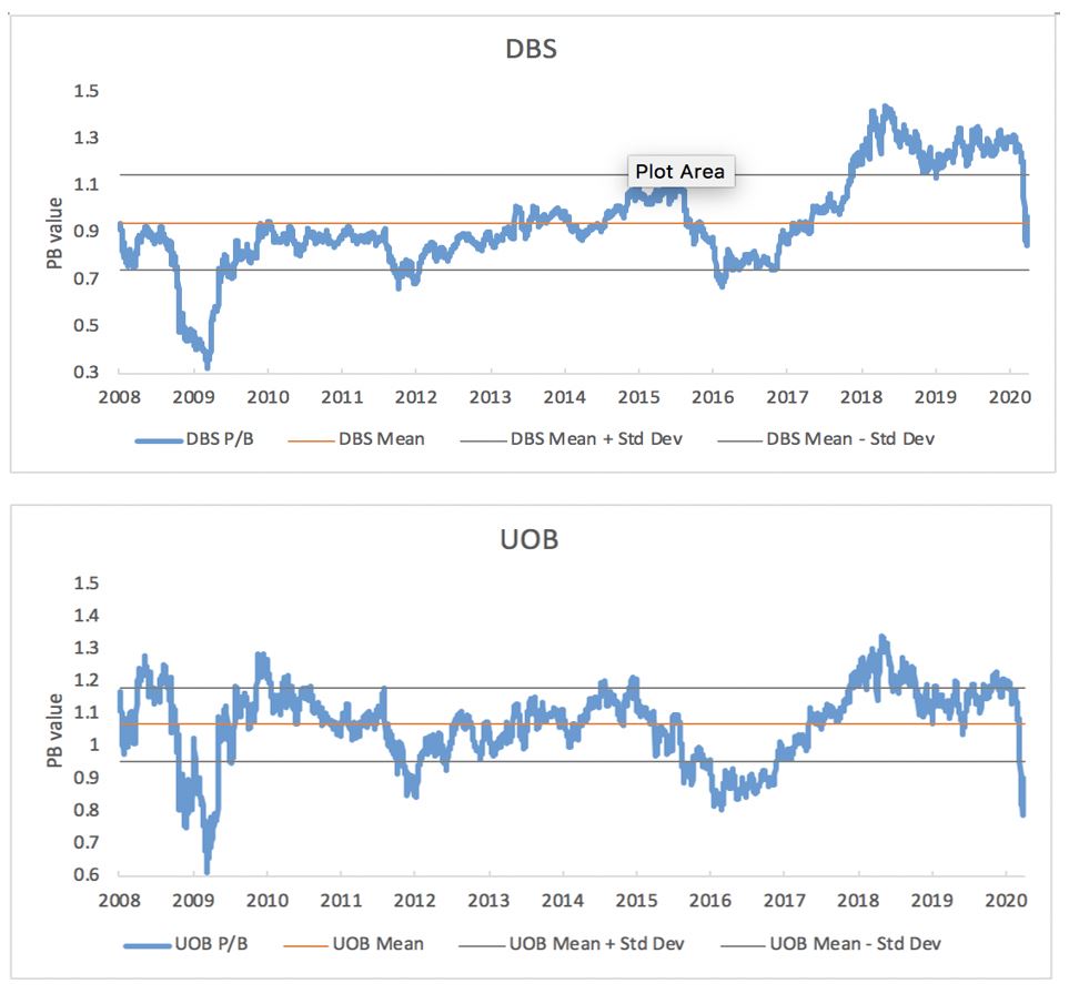 DBS UOB pb ratio chart