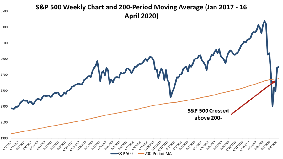 S&P 500 Weekly Chart_DeadCatBounce