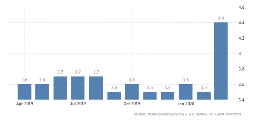 US Unemployment Rate_Dead Cat Bounce