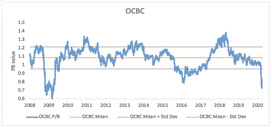 ocbc pb ratio chart cfd