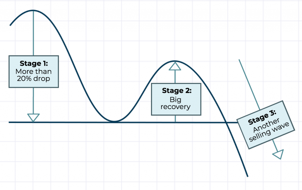 3 stages of a bear market