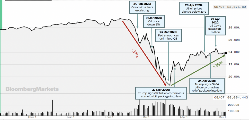 Fig 2 DJIA Index 6 month chart