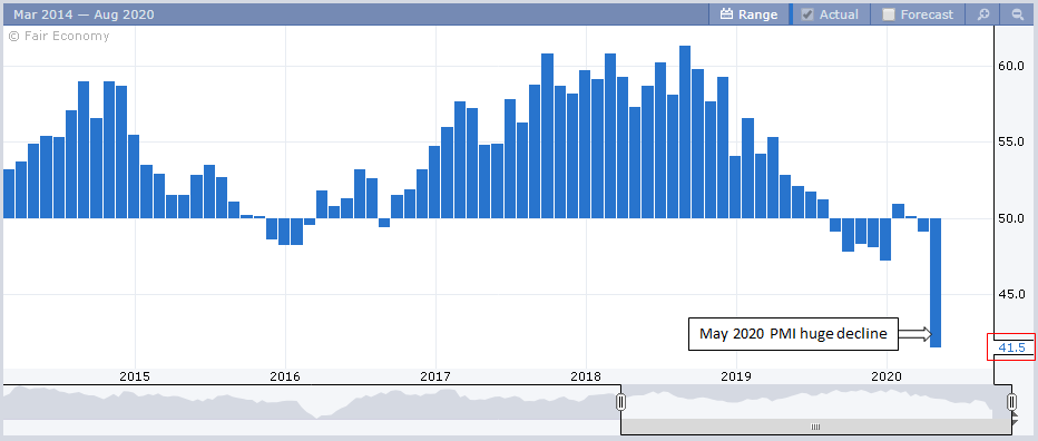 Institute for Supply Management Purchasing Managers' Index (ISM PMI) bar chart