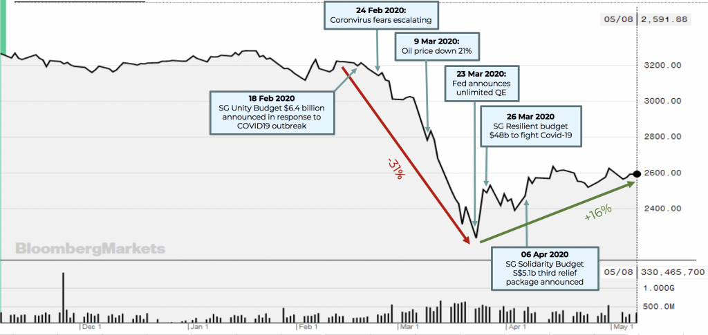 STI Index 6-month chart