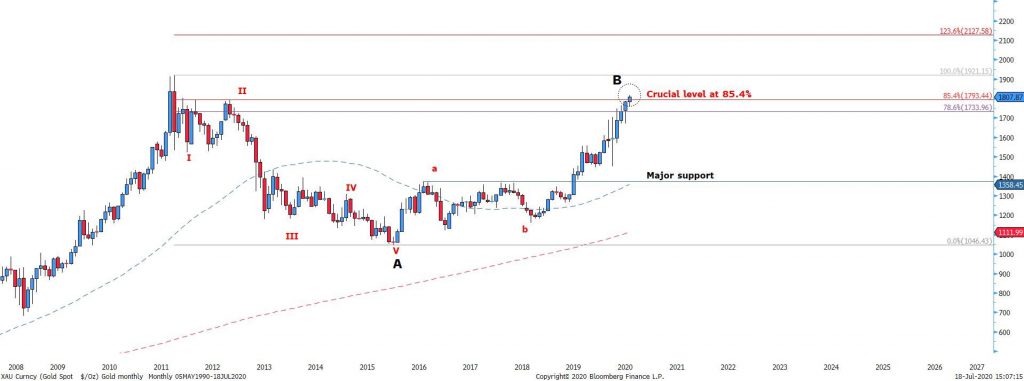 Figure 2 Gold Monthly chart – ABC corrective wave is still in play. Be cautious of the recent rise
