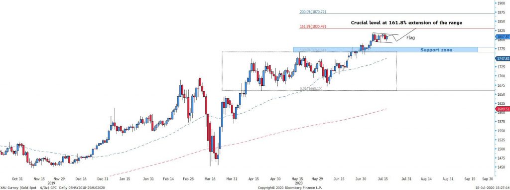 Figure 3 Gold daily chart – Potential upside in play