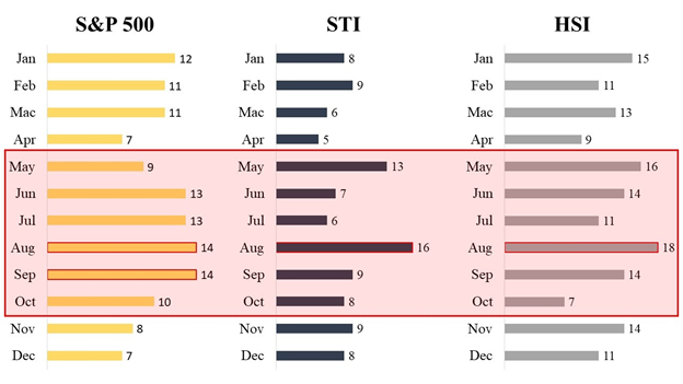 Number of Negative Month on month returns