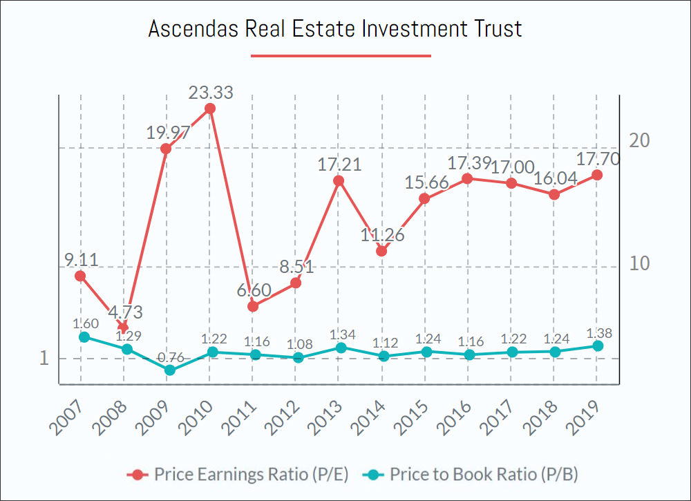 Ascendas REITs Shares PE PB ratio