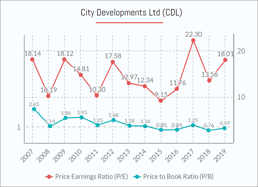 City Developments Ltd (CDL) Shares PE PB ratio