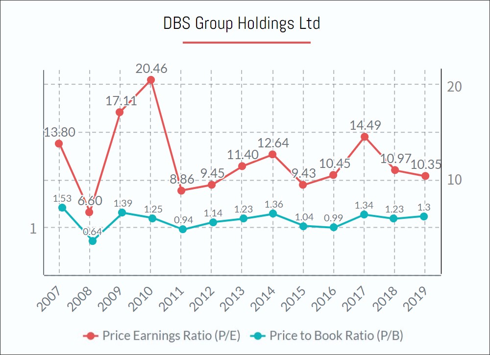 DBS Bank Ltd Shares PE PB ratio