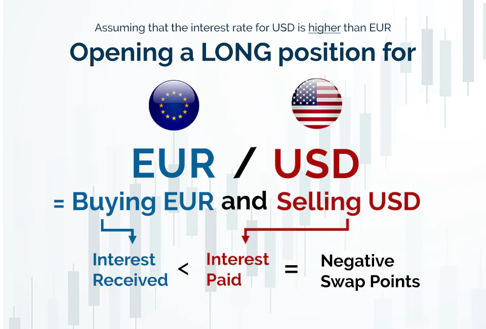 Forex FX Swap Points EURUSD