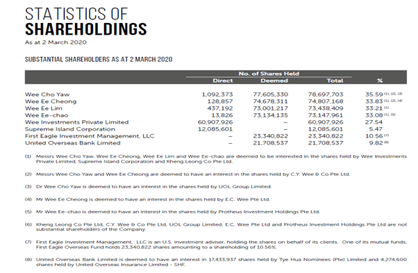 Figure 4 Haw Par’s Statistics of Shareholdings as of March 2020