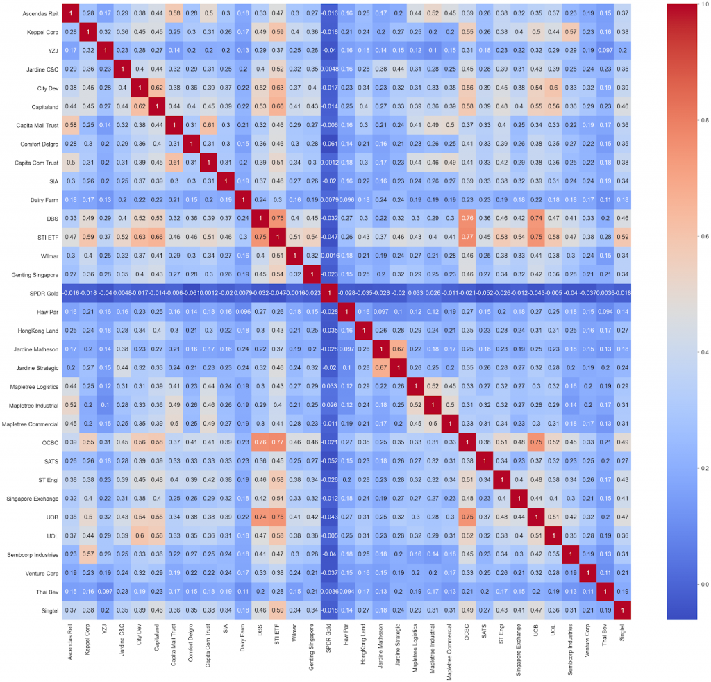 Figure 6 Pearson’s Correlation Heat Map