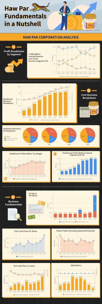 Haw Par Corporation Fundamentals Analysis