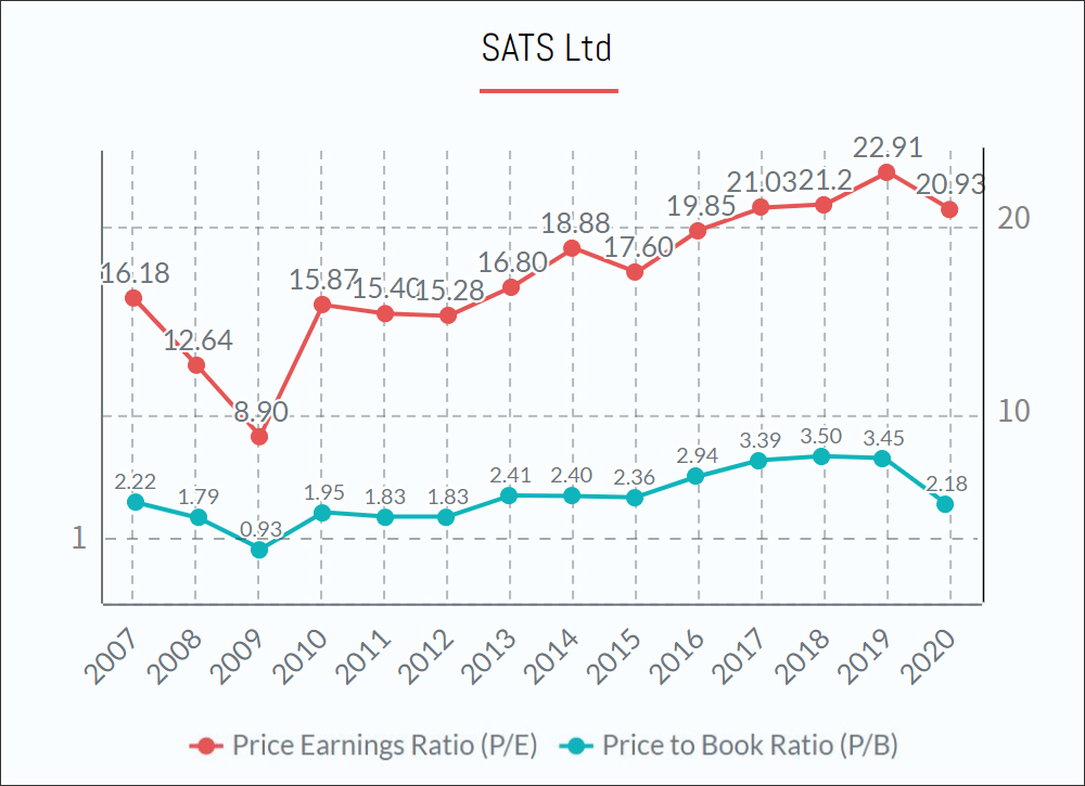 SATS Ltd Shares PE PB ratio