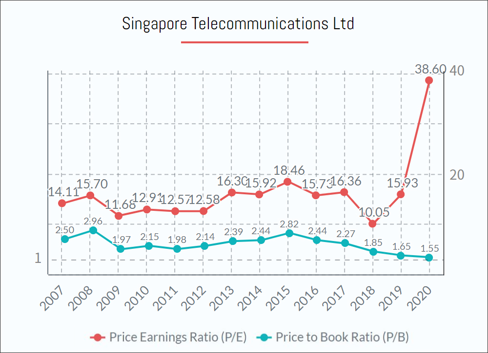 Singtel Shares PE PB ratio