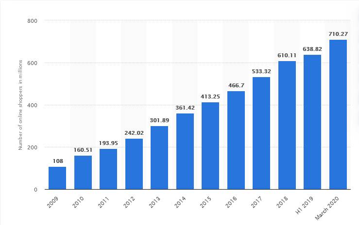 Alibaba Ali Pay, Ant Group_Number of online shoppers in China 2009 to March 2020 (In Millions)