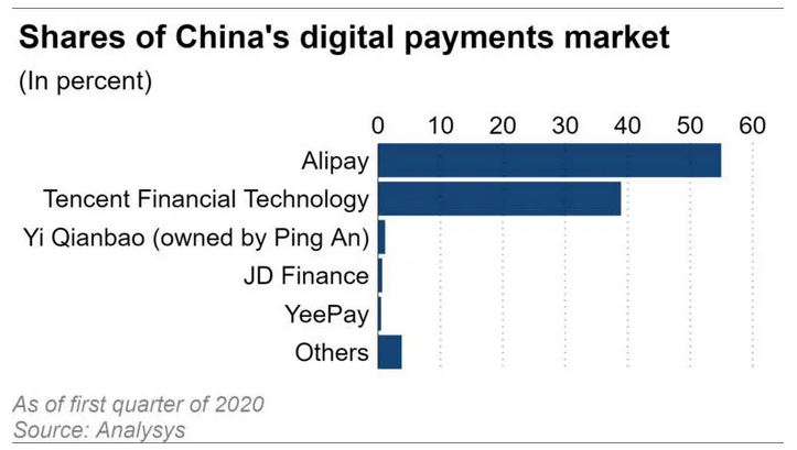 Alibaba Ali Pay, Ant Group_Shares of China's digital payments market