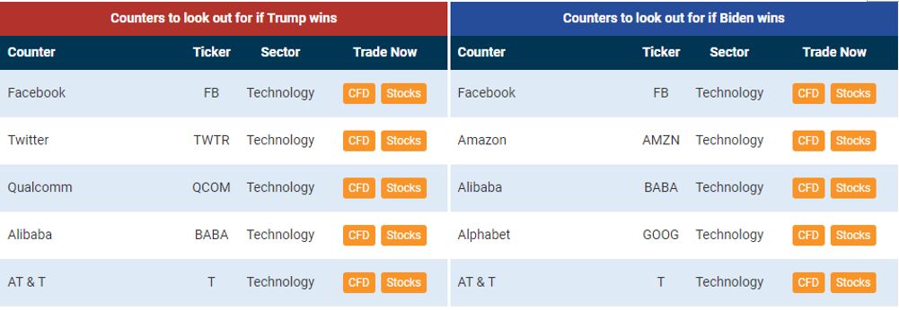 Biden vs trump us election 2020 technology stocks