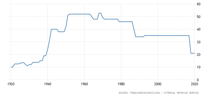 Figure 1 - US Corporate tax rates over the years