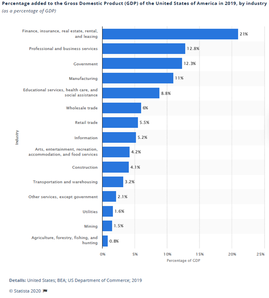 Figure 3 Industry contributions to US Gross Domestic Product (GDP) by percentage in 2019