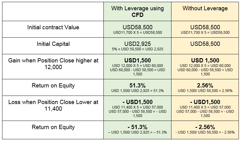 Index CFD Margin Calculations_