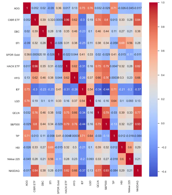 cyber security figure 3_Pearson Correlation matrix, PSR