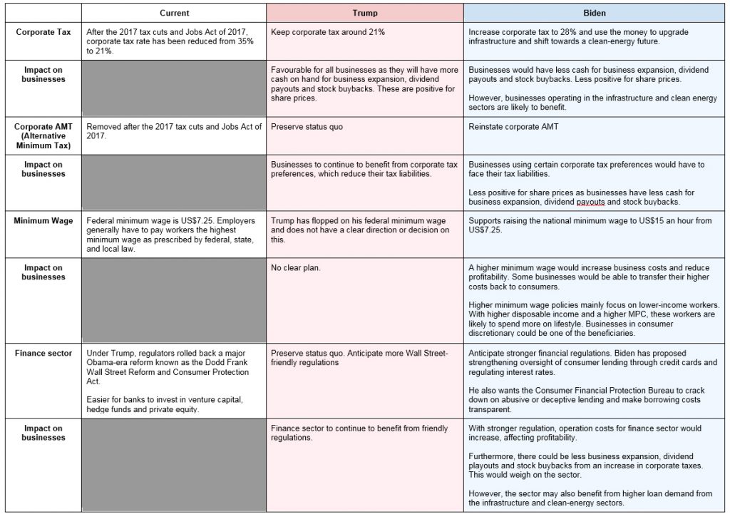 trump vs biden us election 2020 tax policies