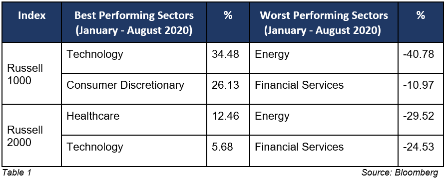 us-economic-barometer-russell-table