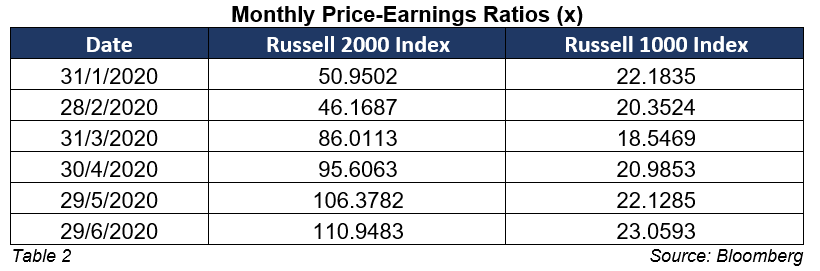 us-economic-barometer-russell-price-table