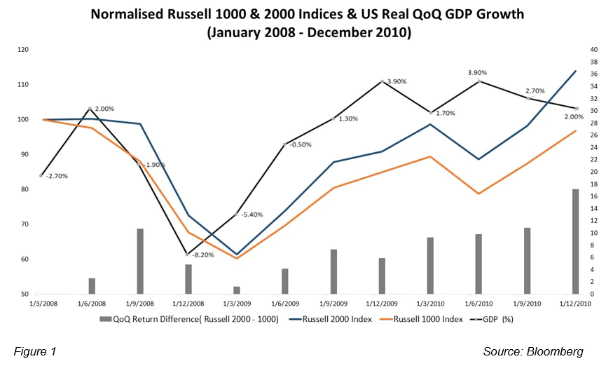 us-economic-barometer-russell-chart