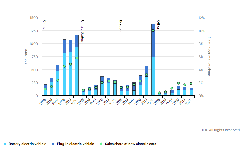 Source: International Energy Agency [24]