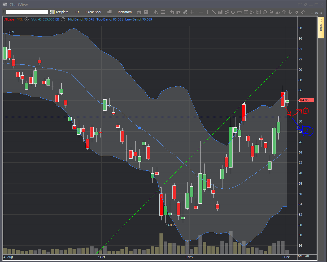 Alibaba SW Code 9988 HK Trading Strategy Phillip CFD