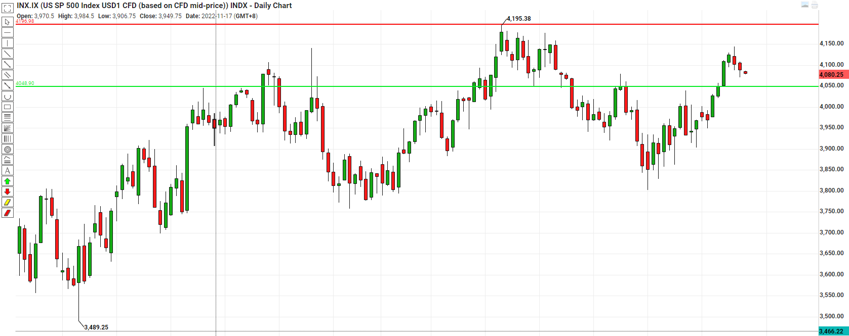 Phillip CFD- Technical Analysis: US SP 500 Index Retracement