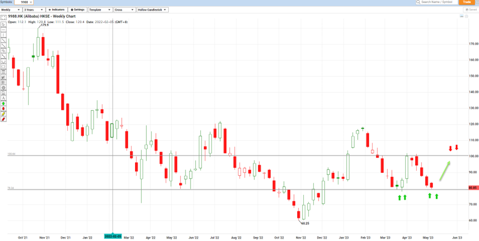 Phillip CFD Technical Analysis Alibaba 9988 HK Trading Opportunity