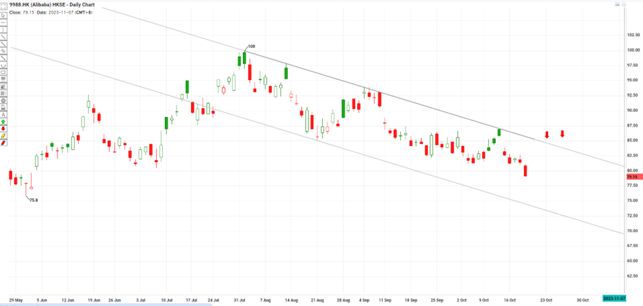 Alibaba 9988 HK Bearish Trading Opportunity Phillip CFD