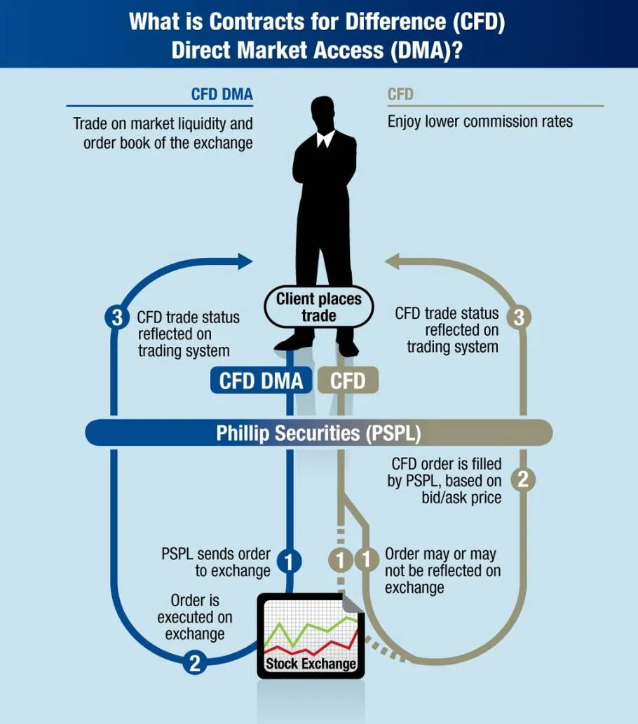 Direct Market Access CFD
