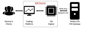 Phillip CFD | B2B | Fix Engine