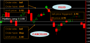Phillip CFD Order Type | One Cancel Other (OCO)