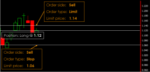 Phillip CFD Order Type | One Cancel Other (OCO)