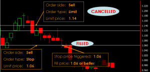 Phillip CFD Order Type | One Cancel Other (OCO)