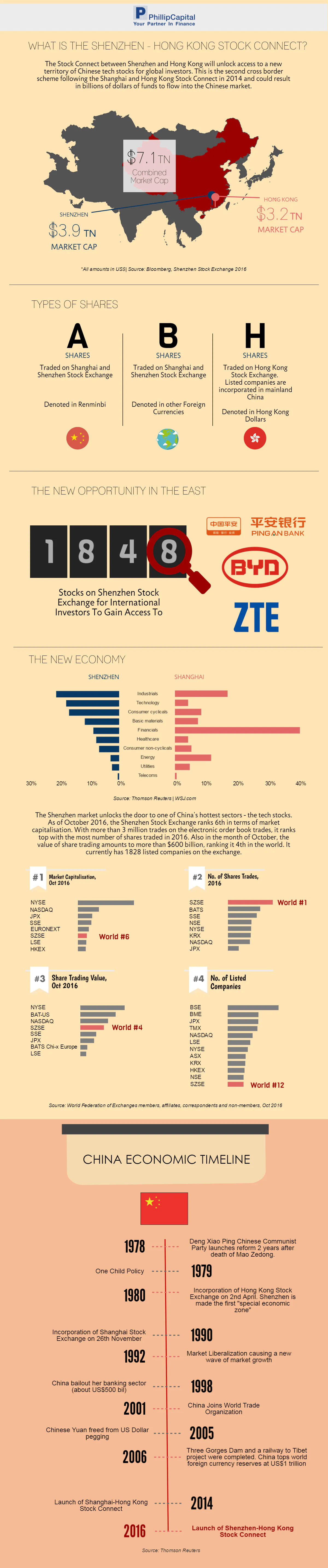 Phillip CFD | Shenzhen-Hong Kong Stock Connect Infographic