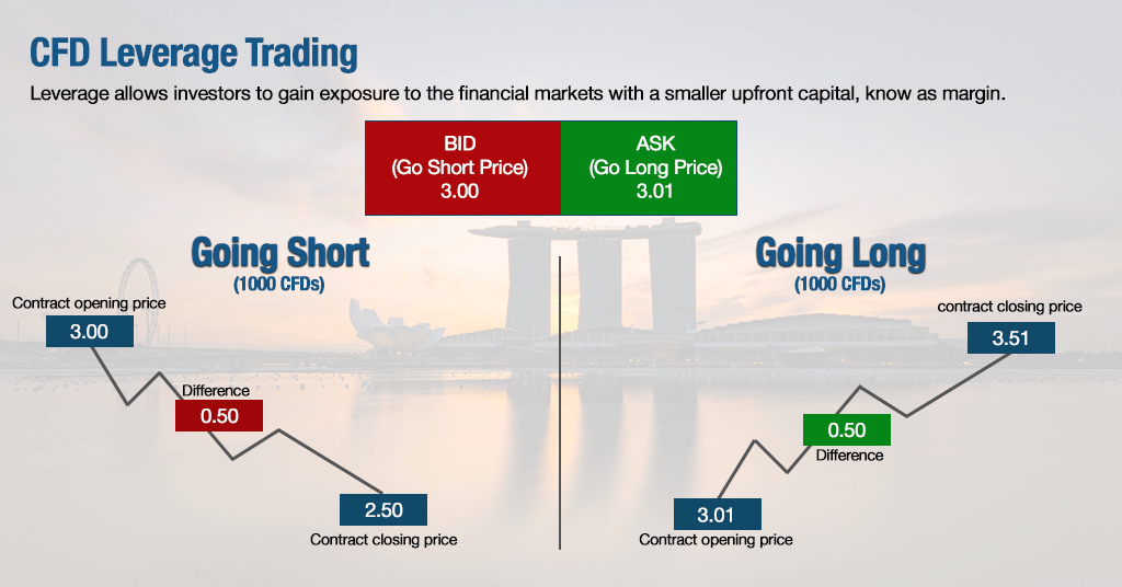 how cfd trading works in Singapore